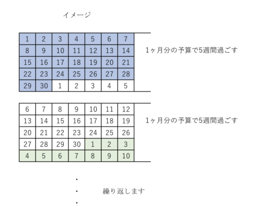 スライド貯金 スライド式貯金とは ハードルを下げる方法 せめて独身貴族を名乗りたい